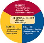 Spalding Method Diagram 